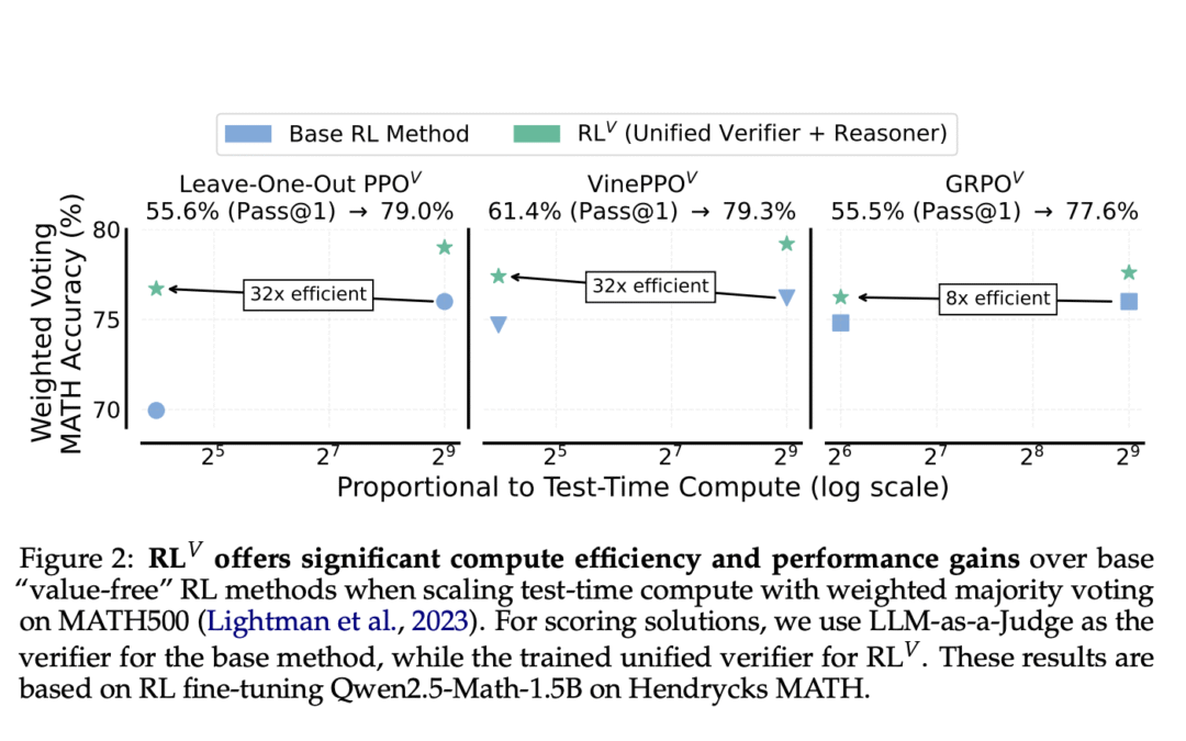 RL^V: Unified inference and validation in language models through valueless reinforcement learning